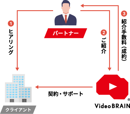 紹介パートナー