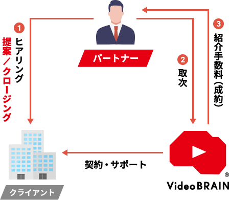 取次パートナー