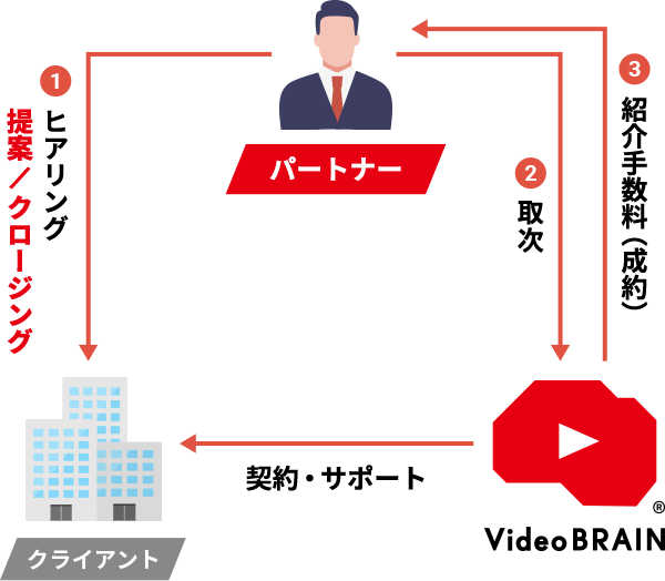 取次パートナー