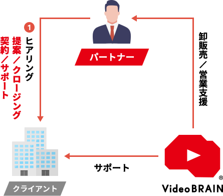 再販パートナー