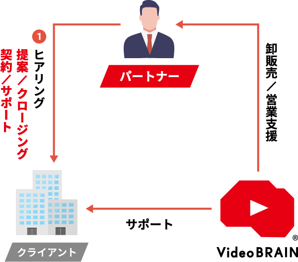 再販パートナー